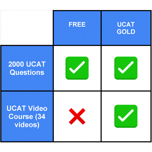 FREE UCAT Exam 2000+ Question Bank